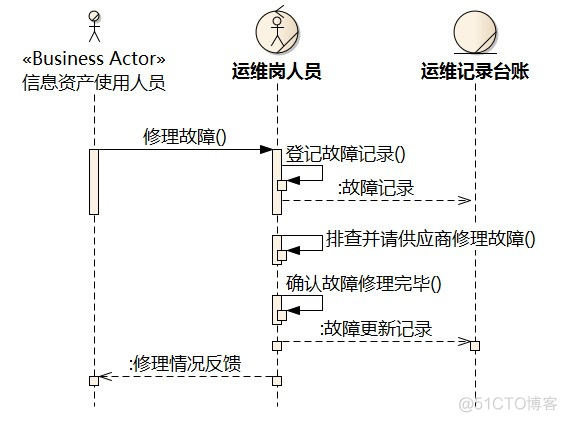 [答疑]运维记录台账本子识别为一个现状业务实体，妥否_序列图_02