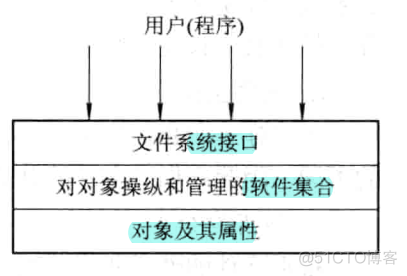 OS_文件&文件系统_OS_02