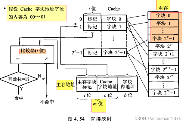 计组_Cache和主存的映射方式_主存_17