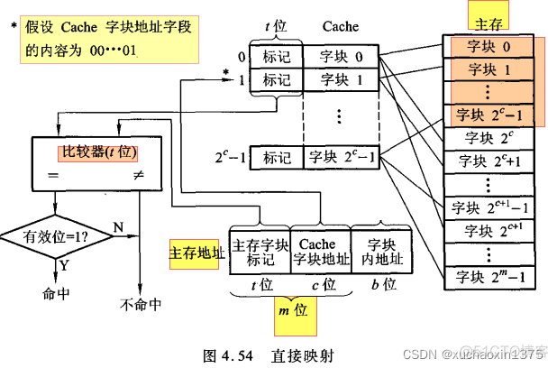 计组_Cache和主存的映射方式_计算机组成原理_17