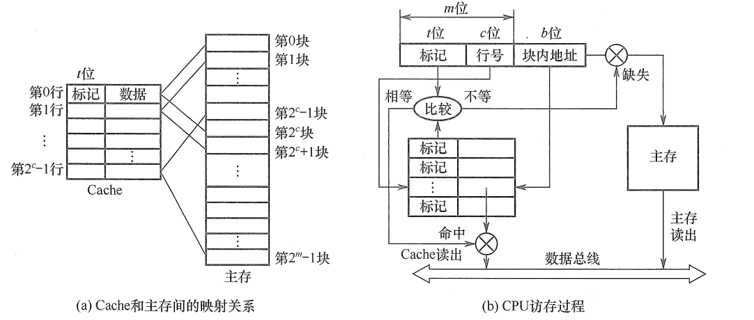 计组_Cache和主存的映射方式_缓存_19