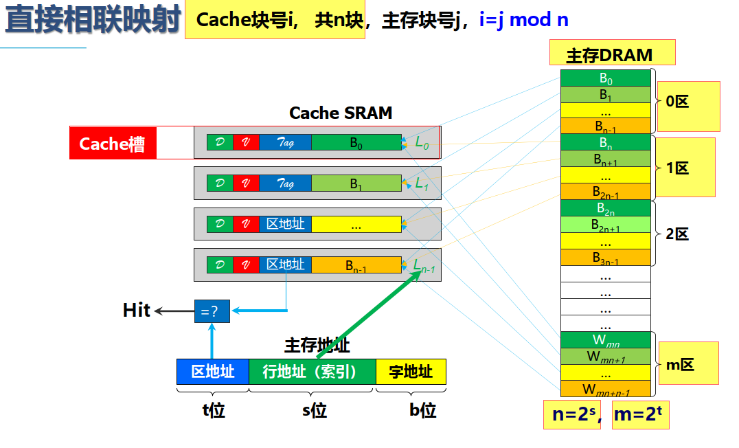 计组_Cache和主存的映射方式_主存_20