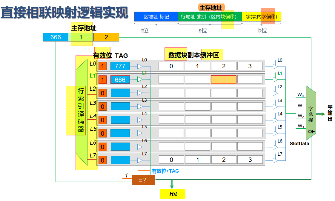 计组_Cache和主存的映射方式_缓存_21