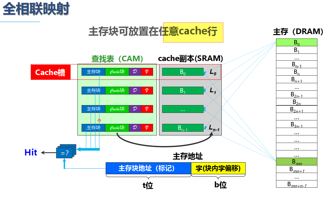 计组_Cache和主存的映射方式_主存_23