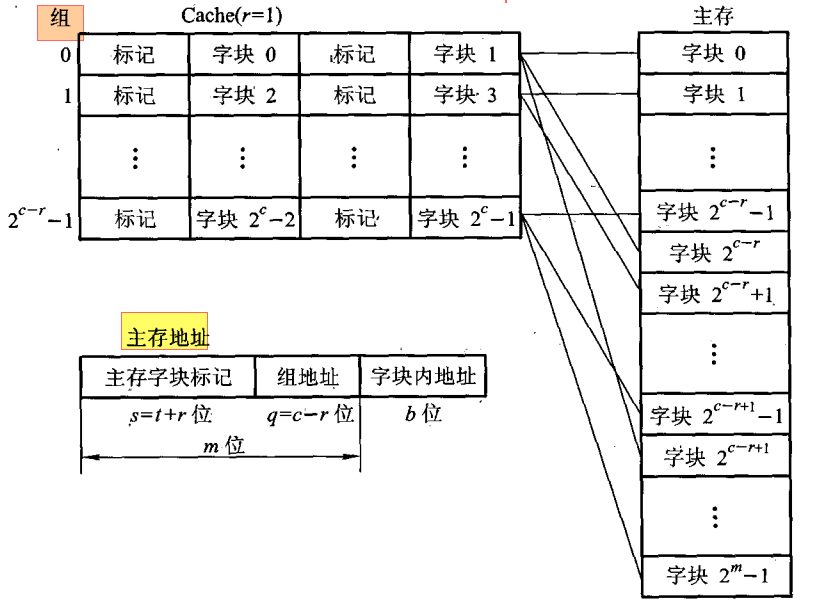 计组_Cache和主存的映射方式_计算机组成原理_31