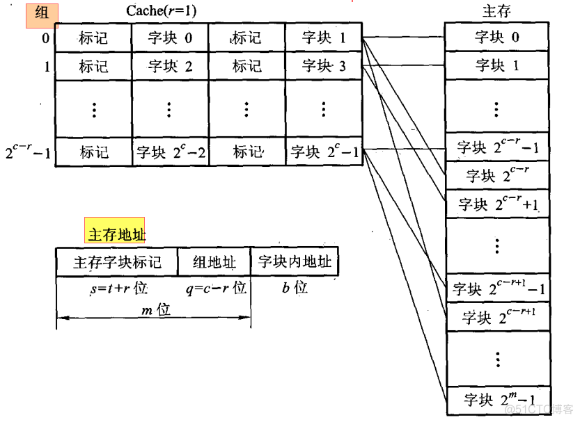 计组_Cache和主存的映射方式_计算机组成原理_31