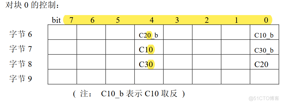 Mifare1 S50 _IC卡基本信息_存取控制_03