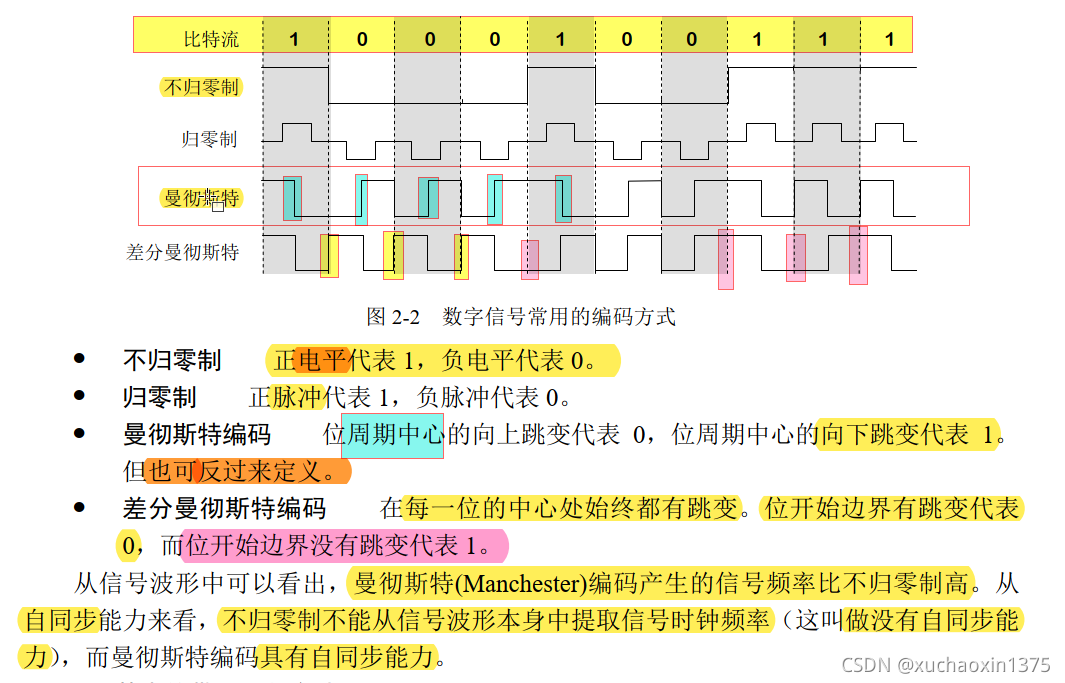 计网_常用编码方式(曼彻斯特编码/差分曼彻斯特编码)波形图_计算机网络与通信