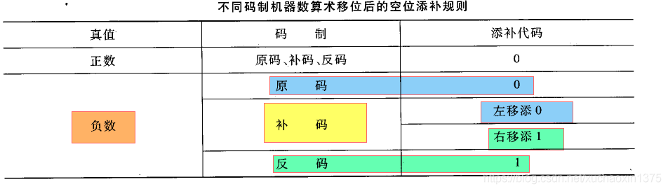 计组 算数移位及其移位后的空位添补规则 Wxfaf的技术博客 51cto博客