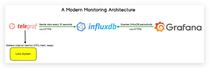 教你搭建一个Telegraf+Influxdb+Grafana 监控系统_监控系统