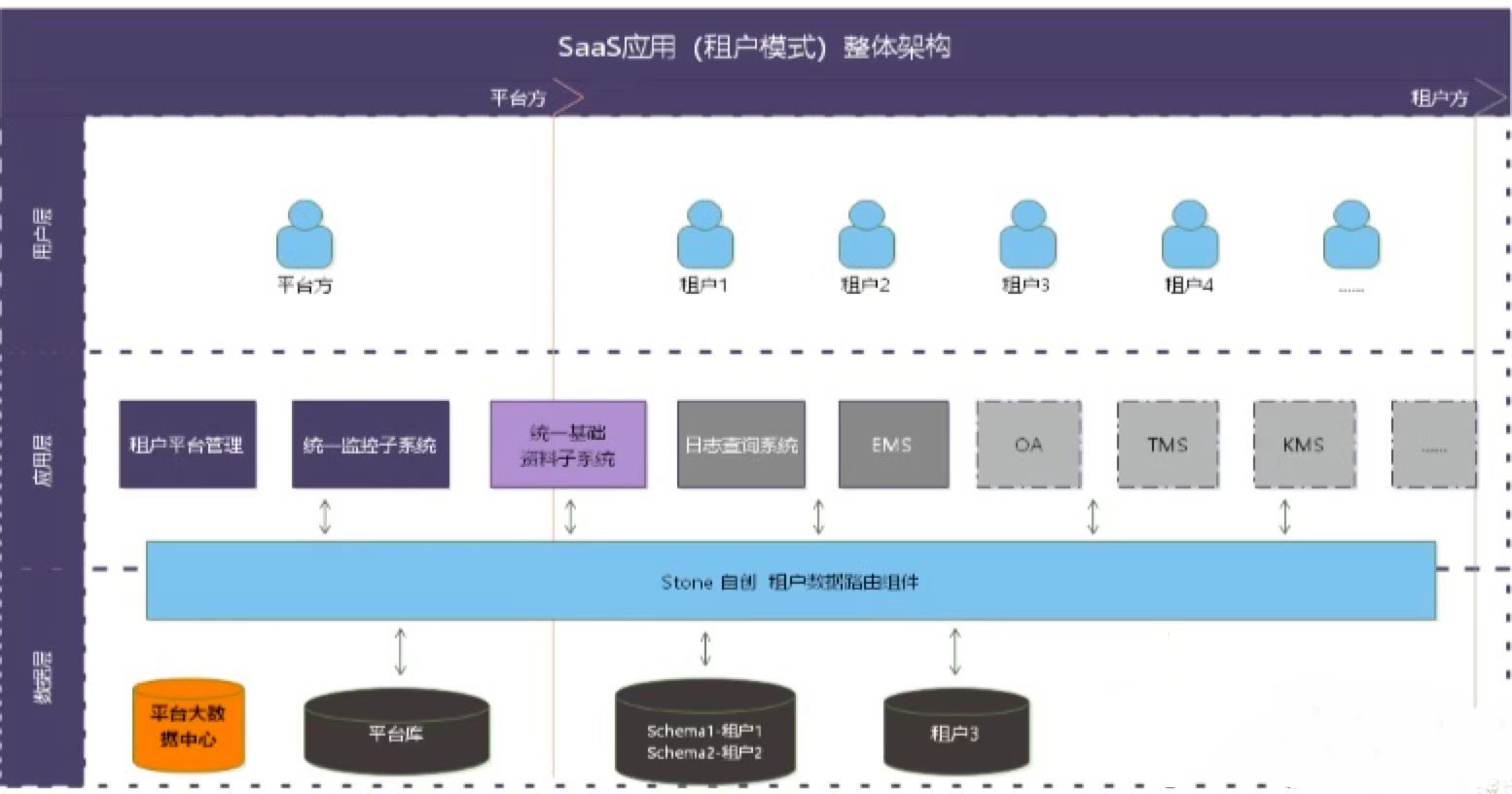 SaaS 系统的应用与架构_数据库