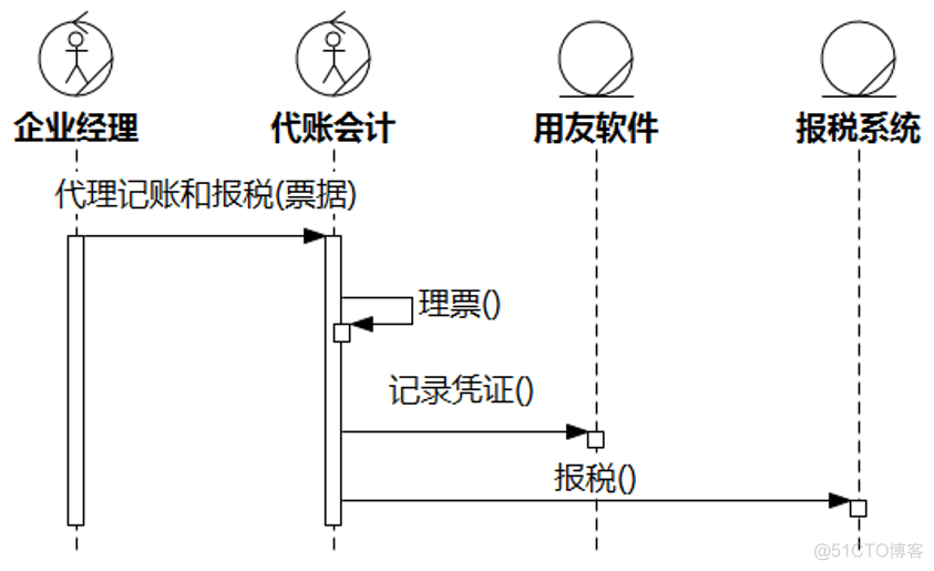 UMLChina建模竞赛题大全-题目全文+分卷自测（10套100题）（202011修正）_序列图_32