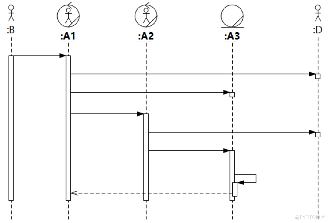 UMLChina建模竞赛题大全-题目全文+分卷自测（10套100题）（202011修正）_序列图_54