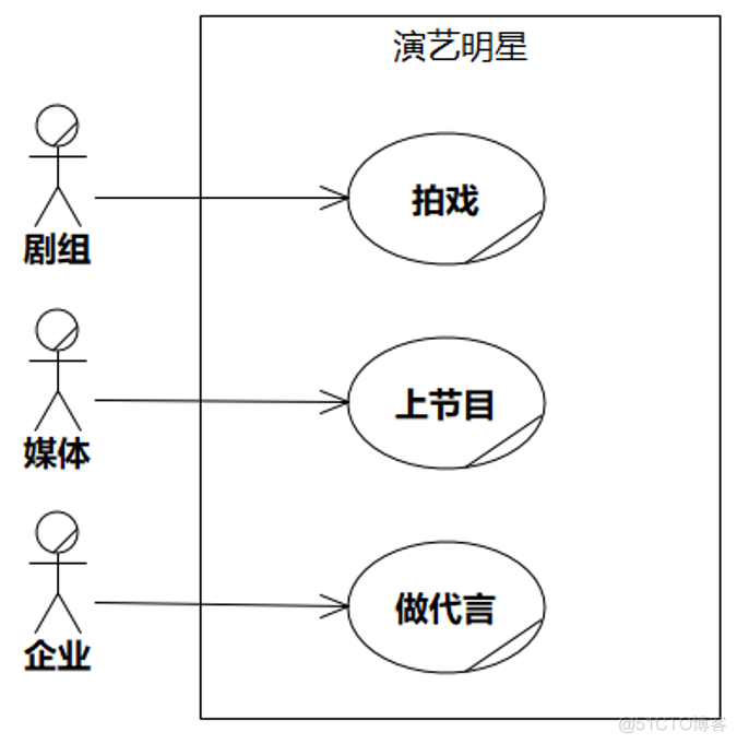 UMLChina建模竞赛题大全-题目全文+分卷自测（10套100题）（202011修正）_用例_63