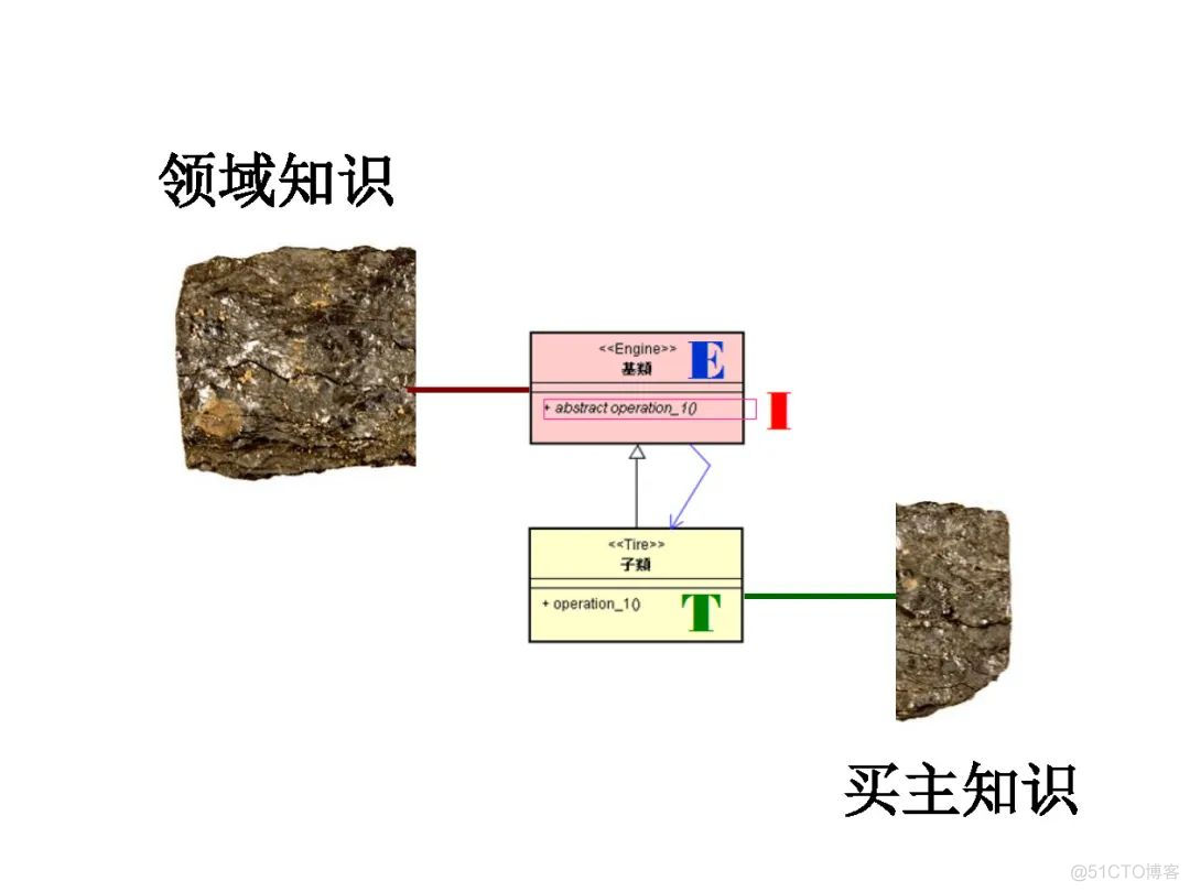 高焕堂-需求碎片化时代的领域框架和API设计方法-UMLChina讲座-视频和幻灯_建模_13