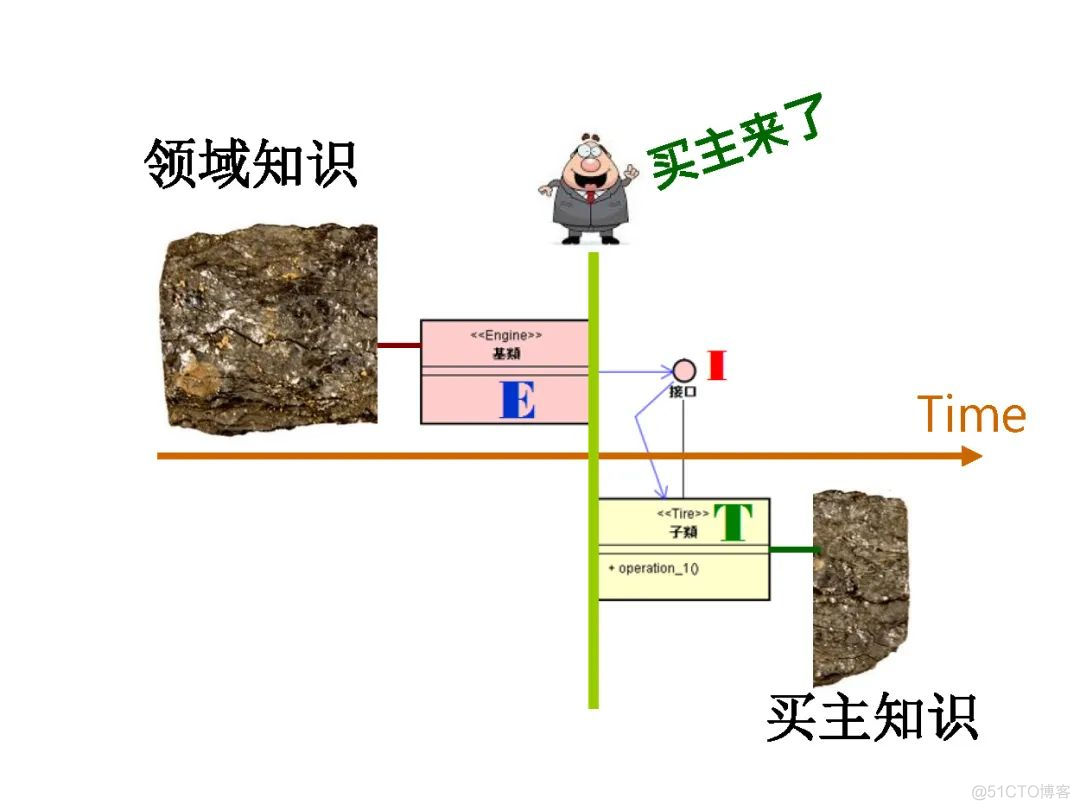 高焕堂-需求碎片化时代的领域框架和API设计方法-UMLChina讲座-视频和幻灯_建模_15