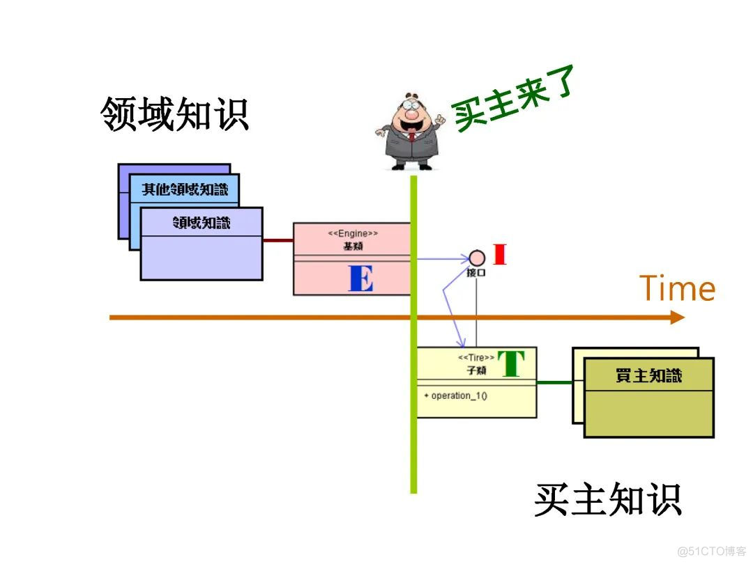 高焕堂-需求碎片化时代的领域框架和API设计方法-UMLChina讲座-视频和幻灯_电子杂志_16