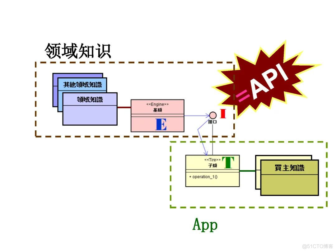 高焕堂-需求碎片化时代的领域框架和API设计方法-UMLChina讲座-视频和幻灯_电子杂志_17