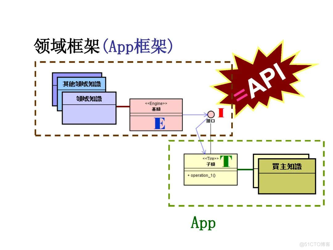 高焕堂-需求碎片化时代的领域框架和API设计方法-UMLChina讲座-视频和幻灯_建模_18