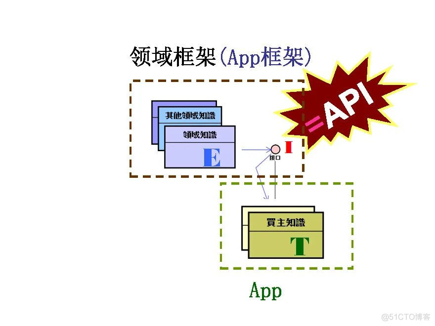 高焕堂-需求碎片化时代的领域框架和API设计方法-UMLChina讲座-视频和幻灯_电子杂志_19