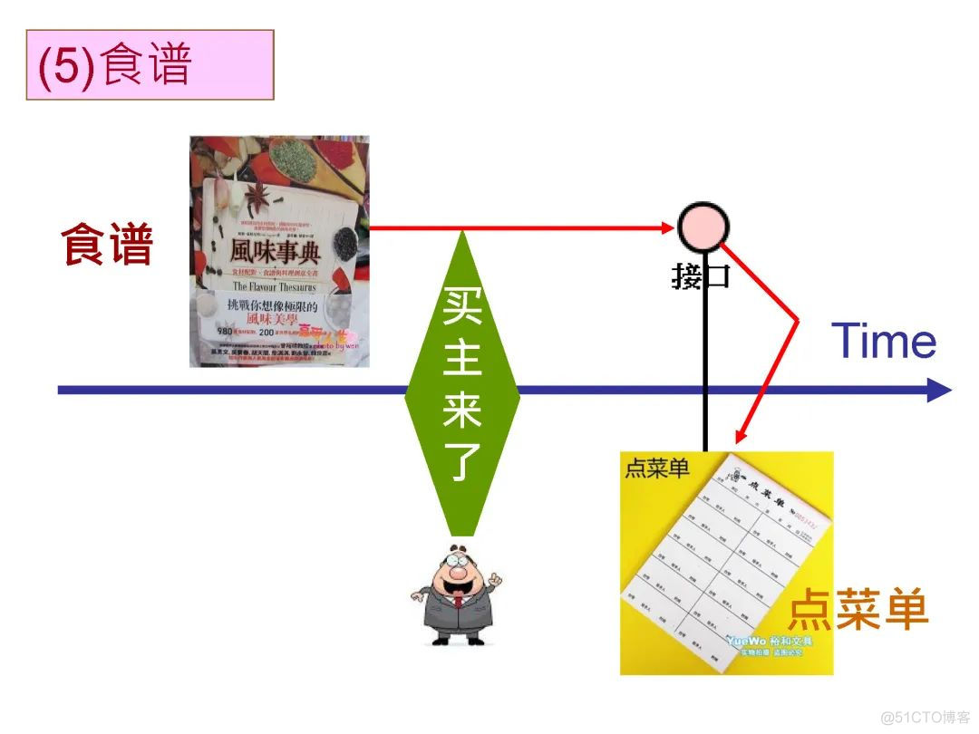 高焕堂-需求碎片化时代的领域框架和API设计方法-UMLChina讲座-视频和幻灯_建模_49