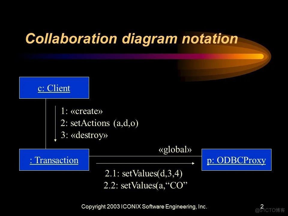 Doug Rosenber-UML统一对象建模以及XP存在的问题-UMLChina讲座-音频和幻灯_UML_100