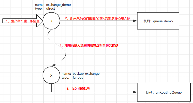 RabbitMQ处理未被路由的消息_returnListener