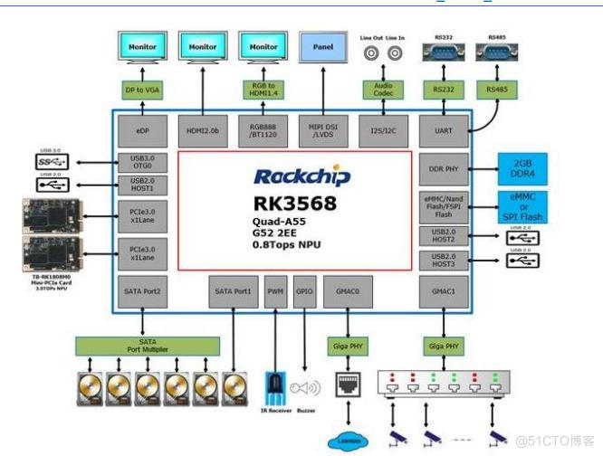 迅为RK3568开发板实现的NVR/XVR方案_网络视频_02