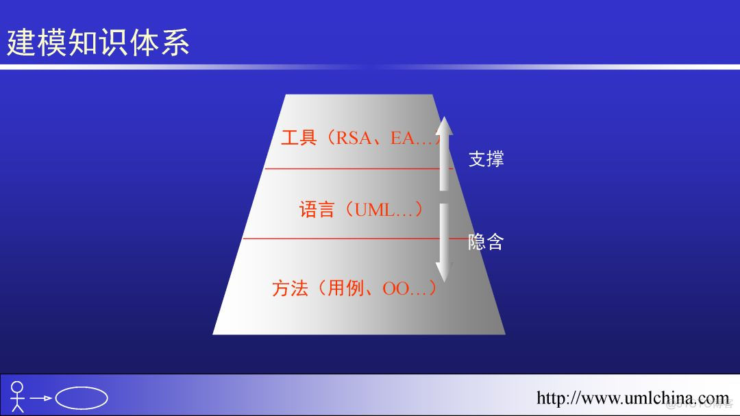 软件需求设计UML全程实例剖析幻灯片（概述）201904更新_建模_08