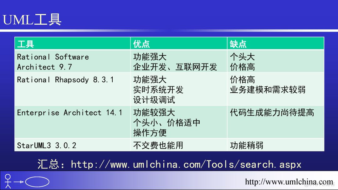 软件需求设计UML全程实例剖析幻灯片（概述）201904更新_建模_26