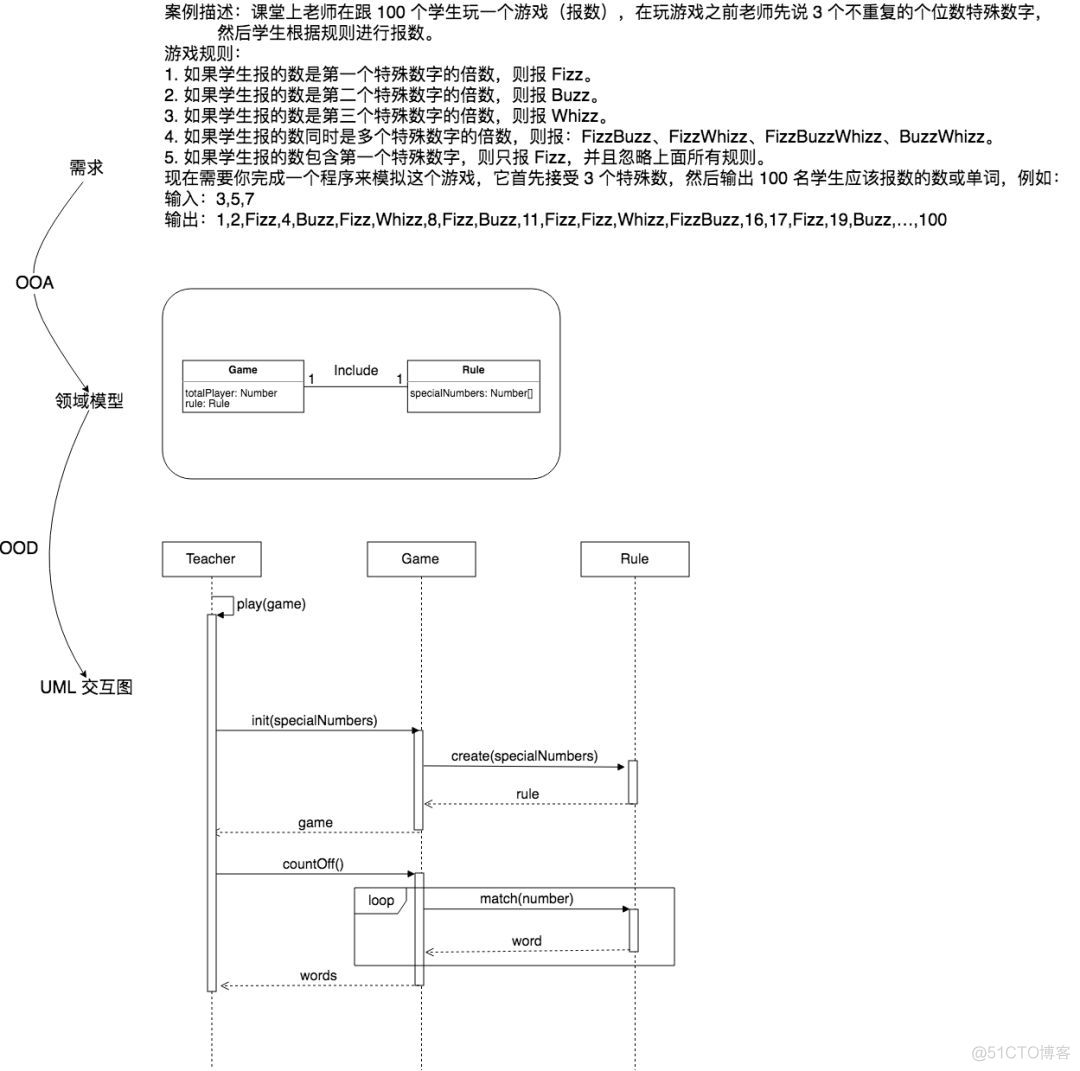 [答疑]FizzBuzz的UML类图和序列图_序列图