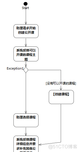 [软件方法]【案例和工具操作】系统用例规约_用例_30