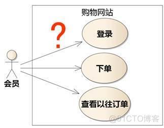 《软件方法》第6章 用例规约-扩展路径和补充约束_用例_07