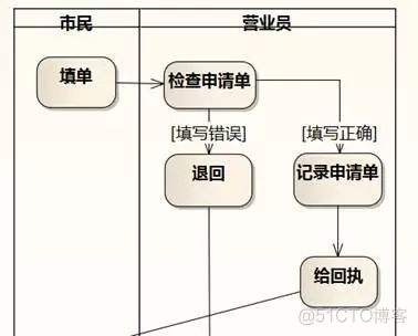 [软件方法]工具操作-改进业务序列图_序列图_03