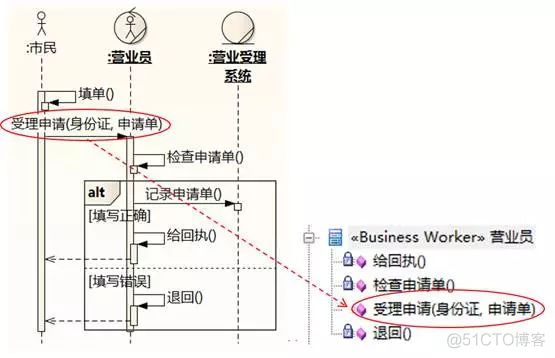 [软件方法]工具操作-改进业务序列图_序列图_04