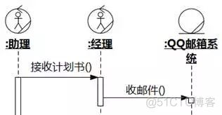 [软件方法]工具操作-改进业务序列图_序列图_33