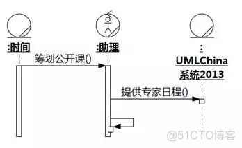 [软件方法]工具操作-改进业务序列图_活动图_52