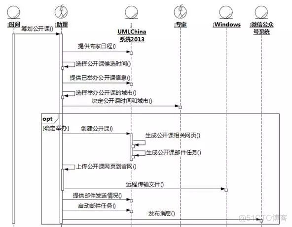 [软件方法]工具操作-改进业务序列图_活动图_60