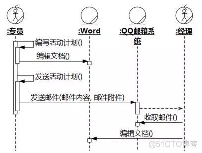 [软件方法]工具操作-改进业务序列图_序列图_67