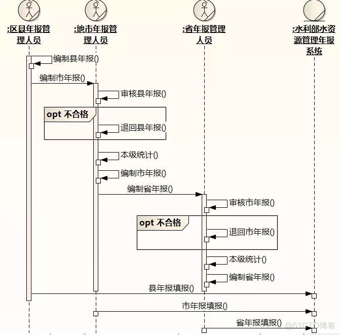 [答疑精选]水利部门编制年报的流程_用例_06