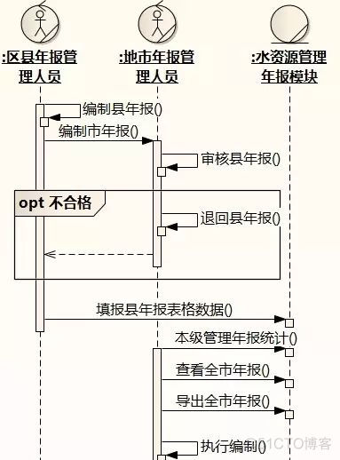 [答疑精选]水利部门编制年报的流程_用例_09