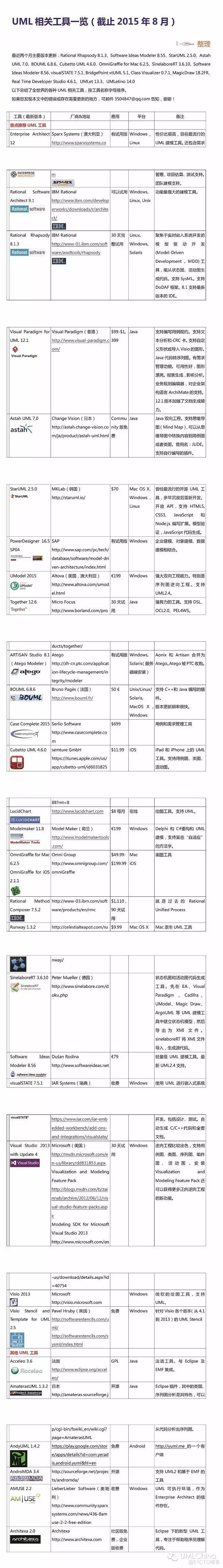 UML相关工具一览（截止2015年8月）_ide