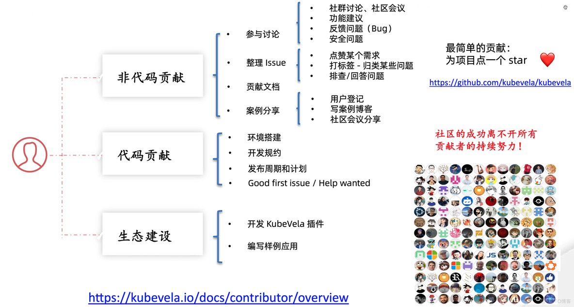 KubeVela 1.4：让应用交付更安全、上手更简单、过程更透明_开源项目_06