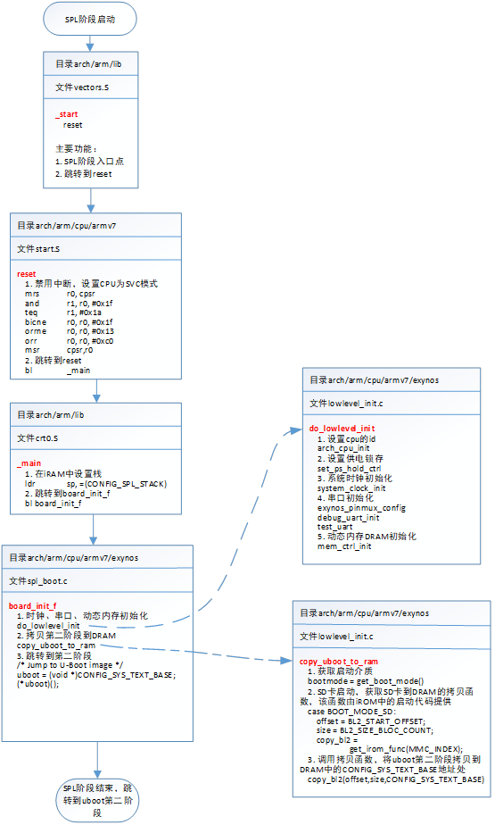 u-boot启动流程详解-基于iTop4412开发板_uboot_06