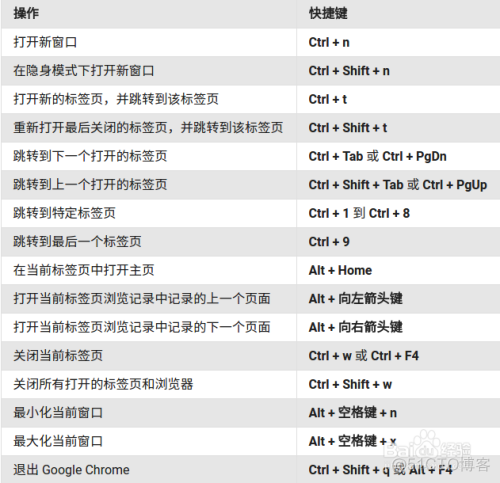 【Chrome浏览器】常用快捷键整理_快捷键