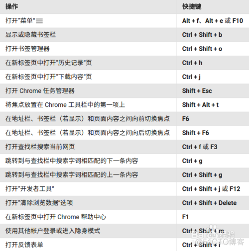 【Chrome浏览器】常用快捷键整理_标签页_02