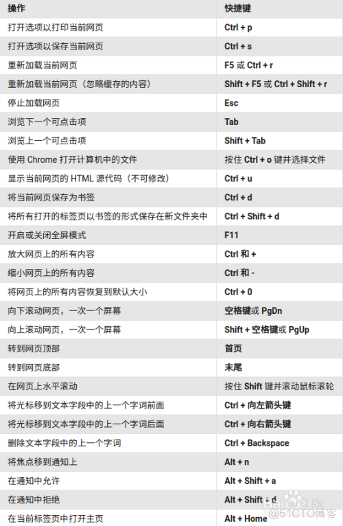 【Chrome浏览器】常用快捷键整理_快捷键_04