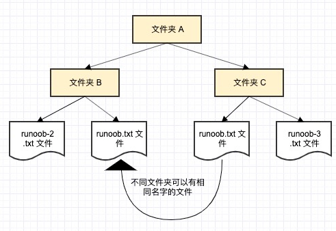 Python3 命名空间和作用域_作用域