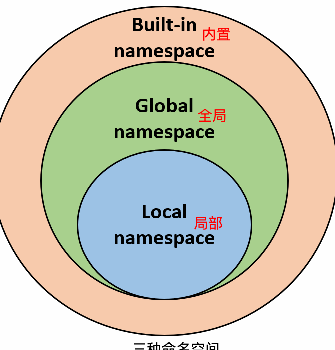 Python3 命名空间和作用域_作用域_02