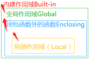 Python3 命名空间和作用域_python_04